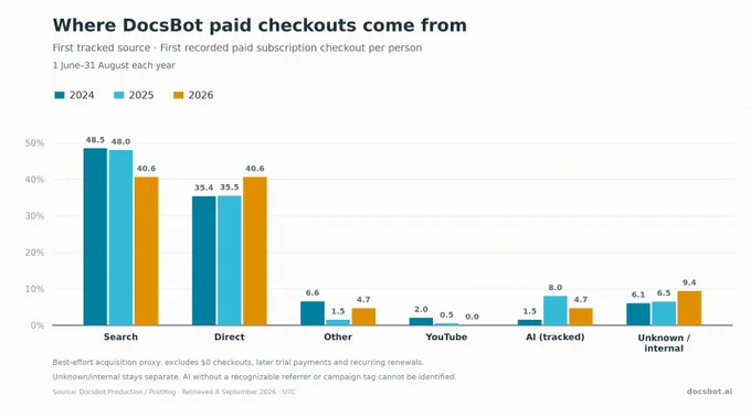 Where DocsBot paid checkouts came from in 2024, 2025, and 2026