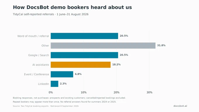 How DocsBot demo bookers said they heard about the company in 2026
