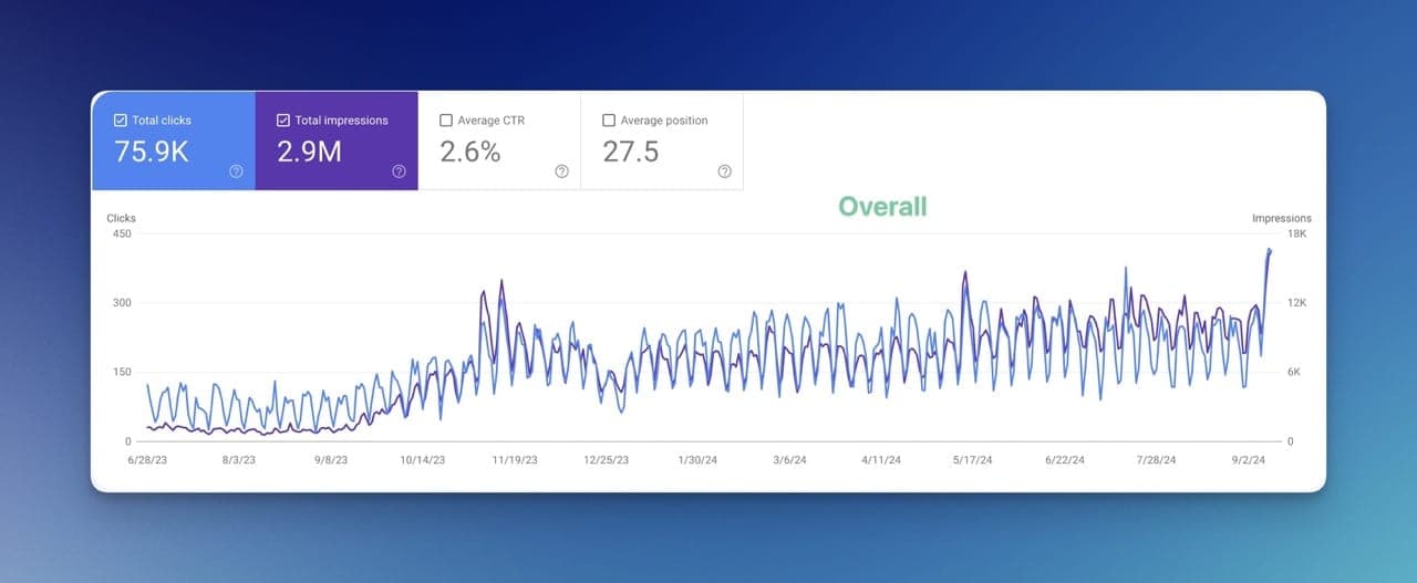 Overall SEO growth