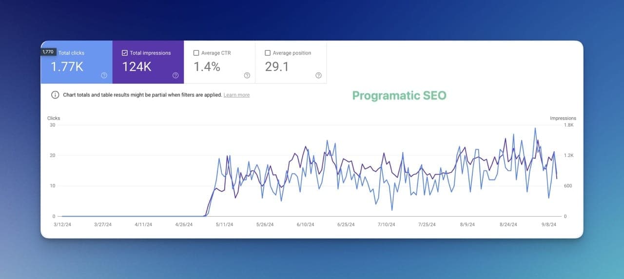 Programmatic SEO results